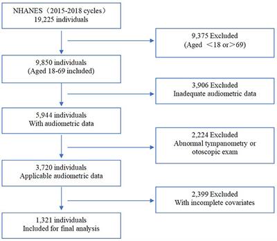 Cardiocerebrovascular risk in sensorineural hearing loss: results from the National Health and Nutrition Examination Survey 2015 to 2018